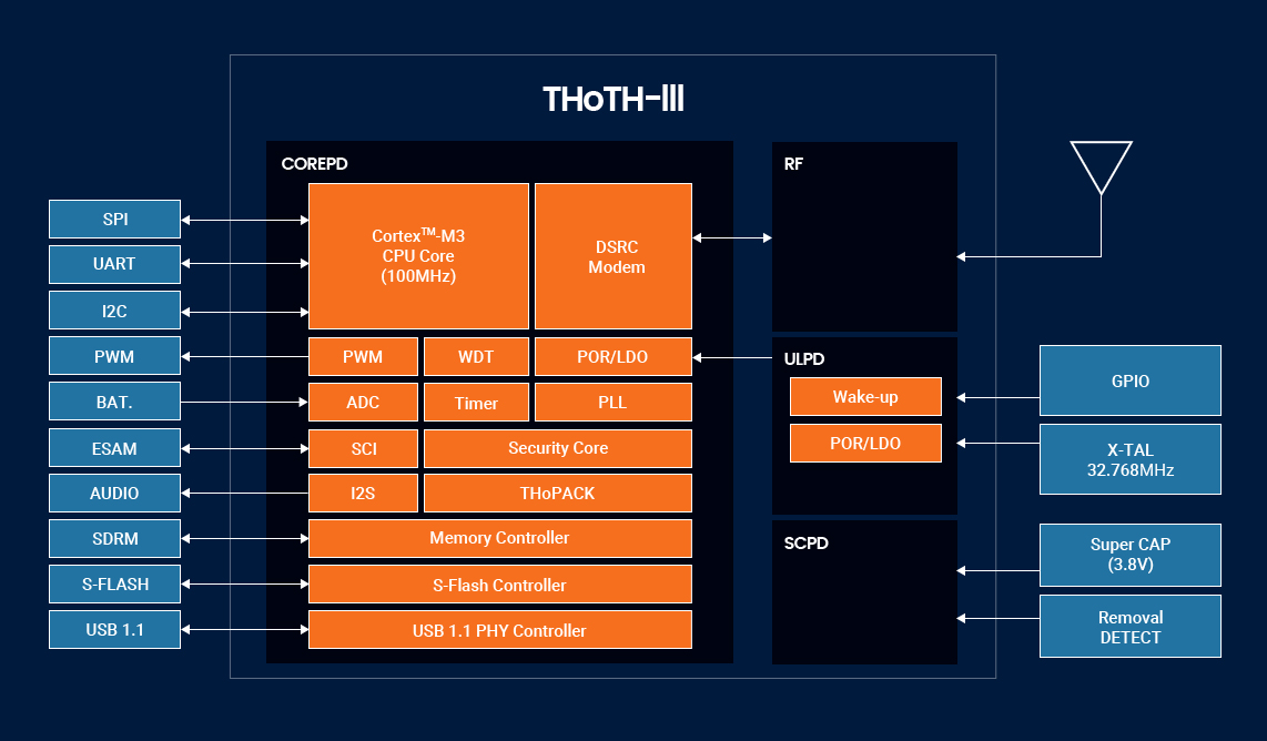 THoTH-III