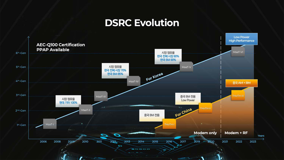 DSRC Evolution
