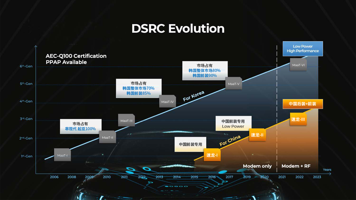 DSRC Evolution