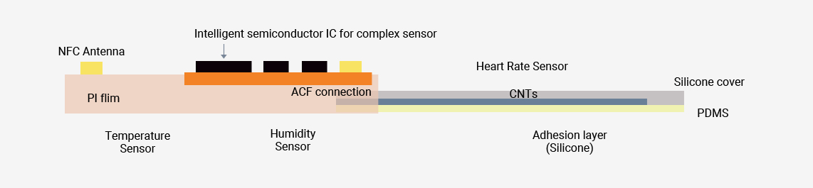 Skin-attachable Sensor 구성도 및 단면도